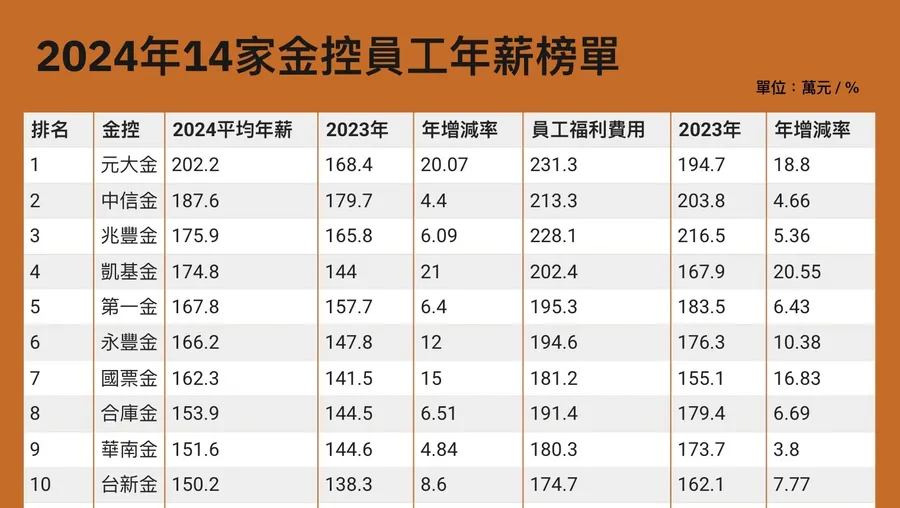 14家金控薪情誰最好？元大平均年薪202萬元奪冠、凱基金漲21%最多：薪資榜單一次看