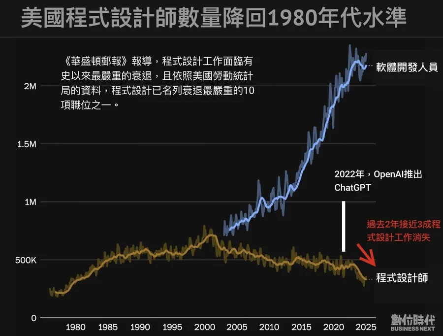 程式設計師職缺大衰退！美國統計：跌回1980年代網路普及前水準⋯是AI惹的禍？