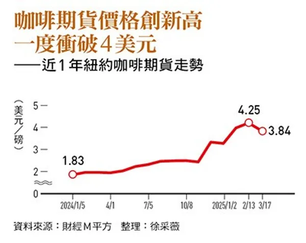 咖啡期貨價格