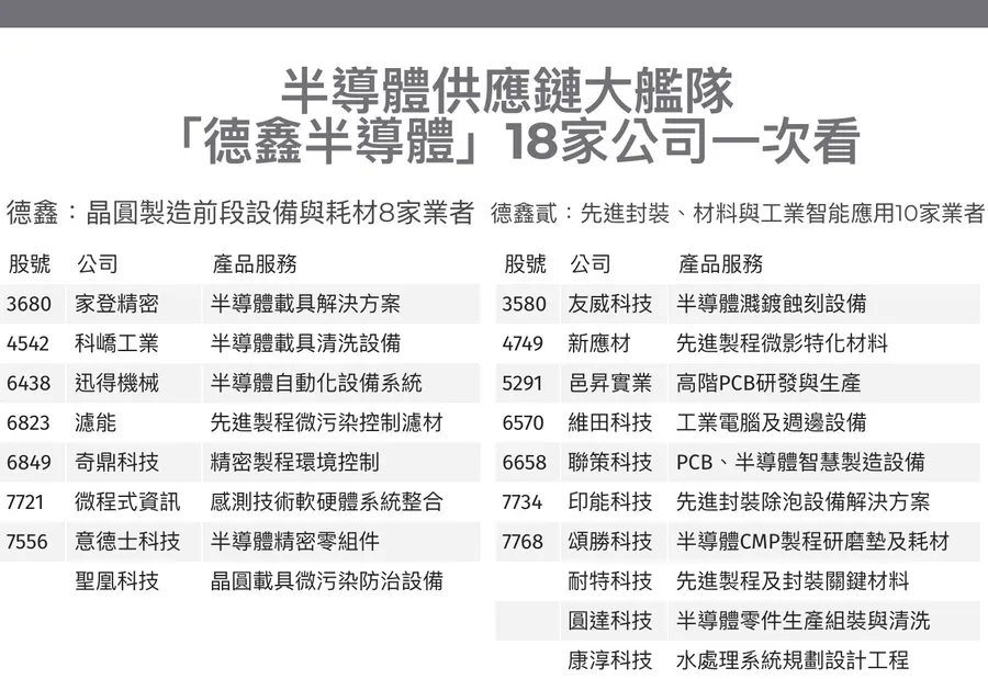 半導體群山大結盟！「德鑫半導體」、「德鑫貳」成員有哪些？一圖看懂