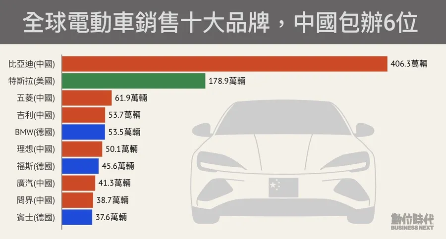 圖解全球電動車銷售排行榜！中國2關鍵壓倒性勝利，特斯拉2025沒力了？