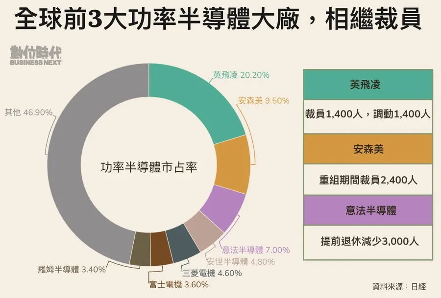 全球功率半導體廠大裁員，近4千人丟飯碗！縮減投資、展開重組的背後困境是什麼？