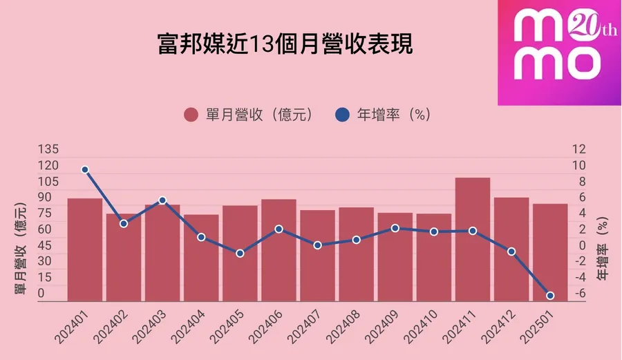 momo年收創新高、年增率卻寫新低！為什麼？富邦媒總經理揭2大關鍵因素