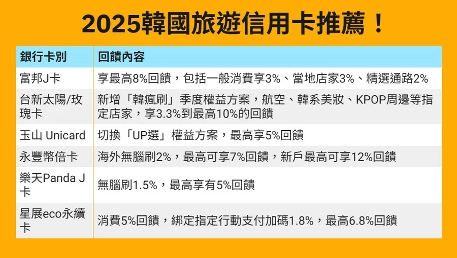 2025哈韓必備信用卡！「刷這張」最高8%回饋，無腦刷信用卡還有這2張
