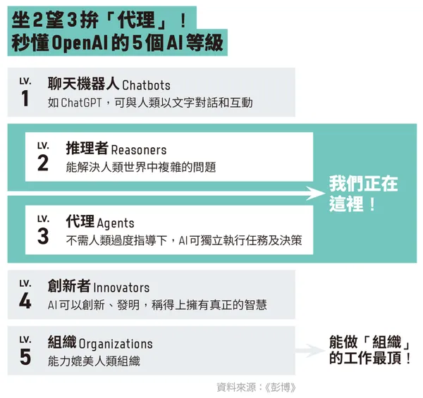 拚AI代理ing