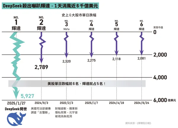 DeepSeek嚇趴輝達