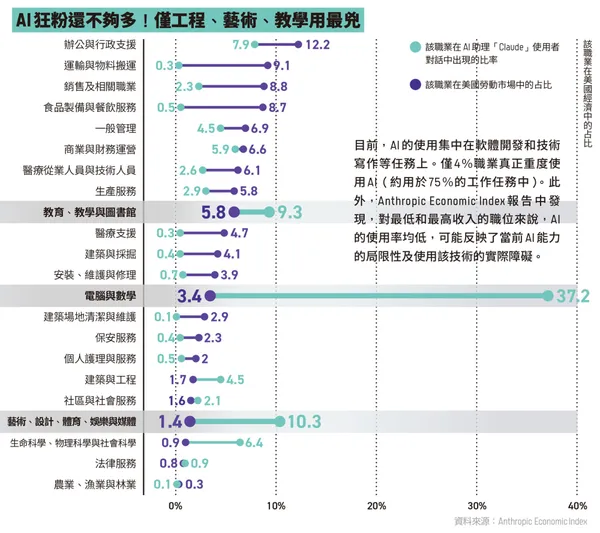 誰是AI狂粉