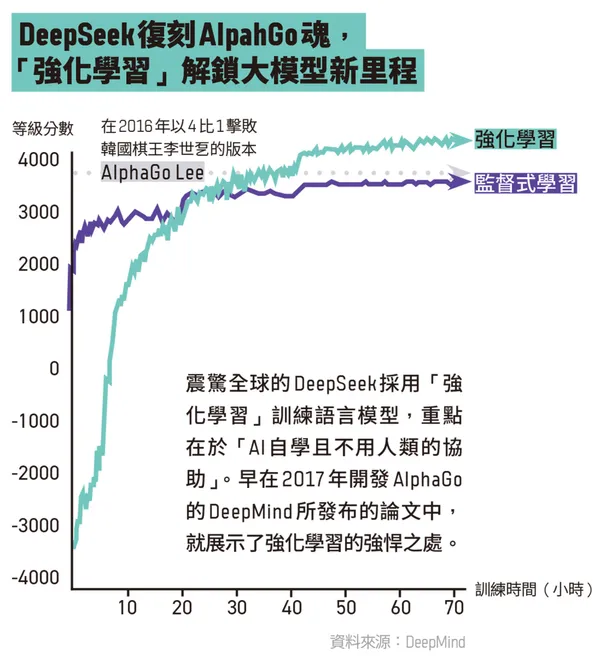 DeepSeek復刻AlphaGo