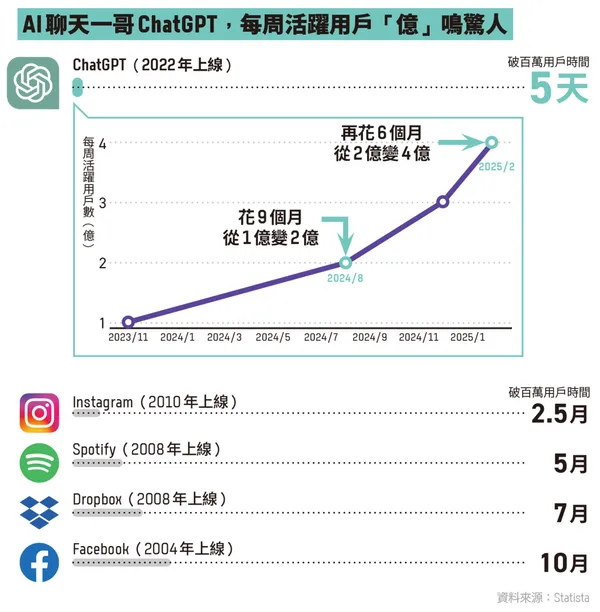 AI聊天機器人一哥ChatGPT
