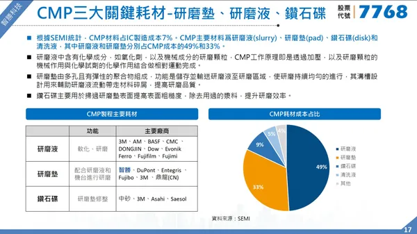 頌勝CMP耗材成本.jpg