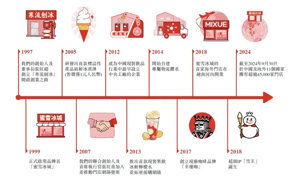 蜜雪冰城發展歷程
