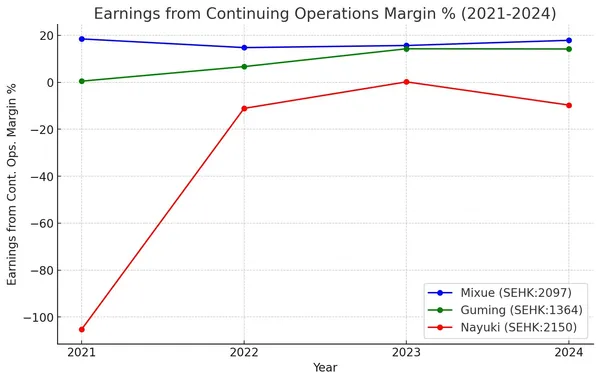 蜜雪冰城及競爭對手2021至2024年繼續經營利潤率