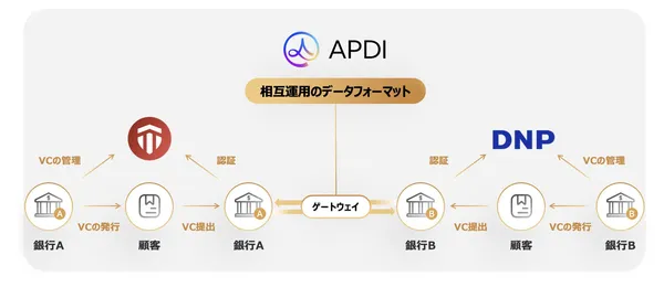 Turing JapanとDNPがDIDおよびVerifiable Credentialsを活用し、APDIの標準フォーマットに合わせて連携することで国際銀行間のデジタル証明書の相互運用と安全性を実現 