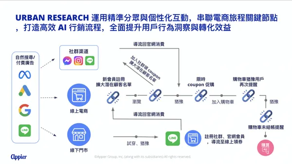 【新聞圖說二】Appier 協助 URBAN RESEARCH TAIWAN 串聯線上與線下旅程、優