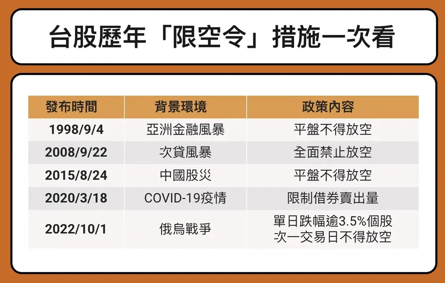 金管會宣布：限空令延長一周！限空令是什麼？一次盤點台股限空令歷史