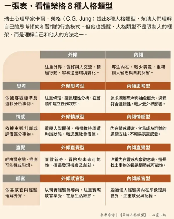 065.jpg一張表，看懂榮格8種人格類型