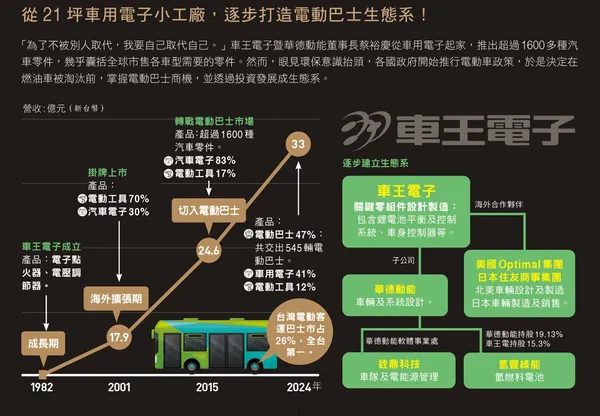 085.jpg從21坪車用電子小工廠，逐步打造電動巴士生態系！