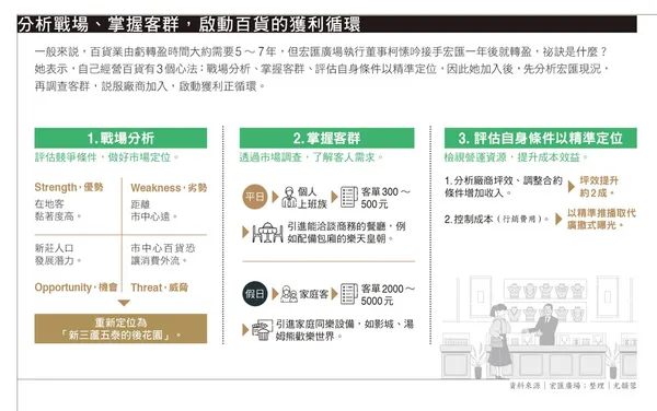 090.jpg分析戰場、掌握客群，啟動百貨的獲利循環