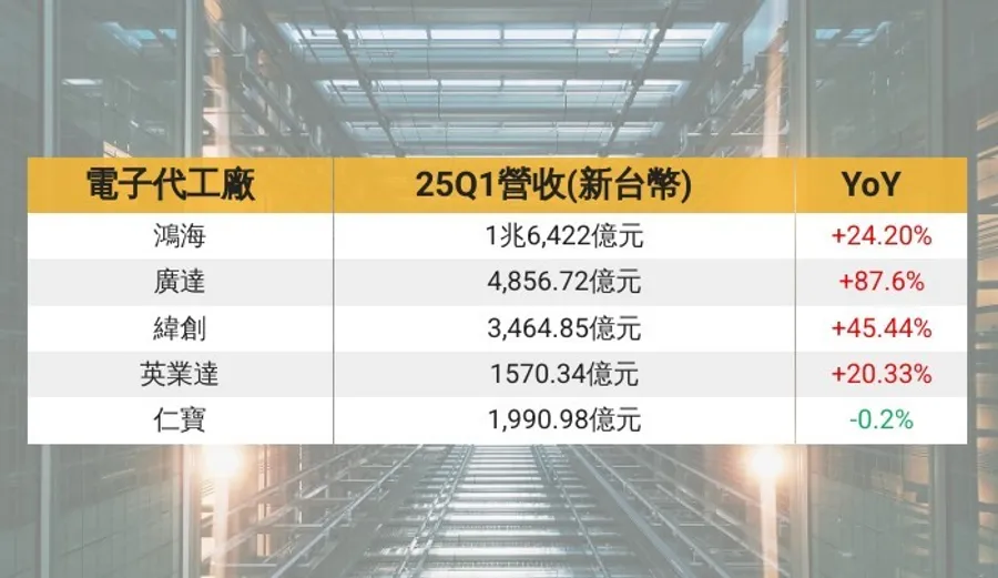 AI伺服器業者Q1財報出爐！年增是基本，但鴻海、廣達、緯創、英業達要怎麼應對關稅？