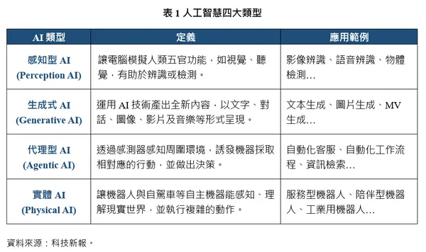 表一人工智慧四大類型.jpg