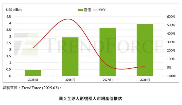 圖二全球人形機器人市場產值推估.jpg