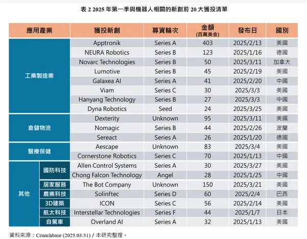 2025年第一季與機器人相關的新創前20大獲投清單.jpg