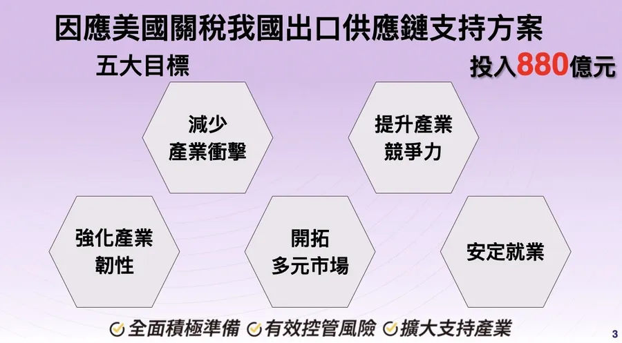 政院砸880億元啟動供應鏈支持方案！融資利息減碼、貸款優惠、研發補助⋯懶人包一次看