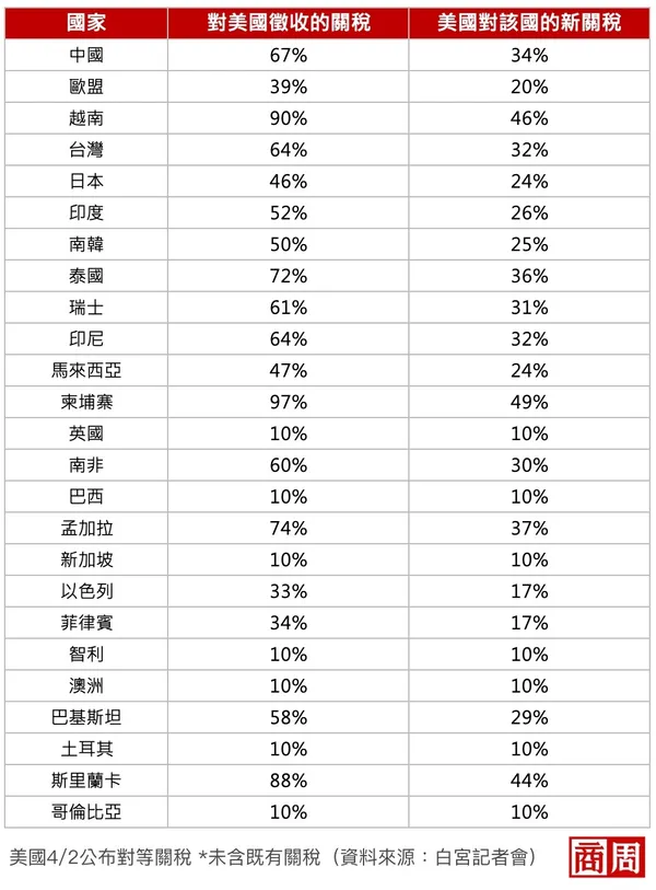 美國關稅