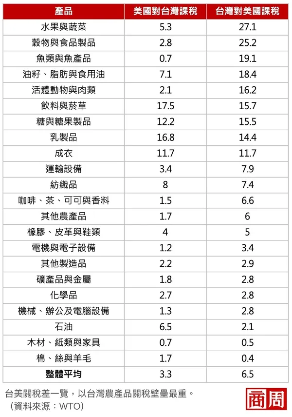 美國關稅