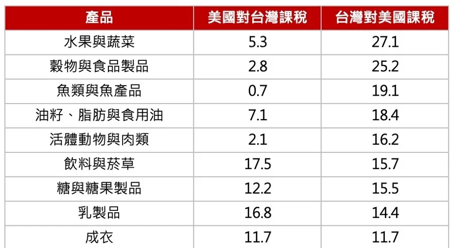 台灣面臨32%關稅，全球台商陷產線恐慌！電子五哥主管坦言：「這次不再搬廠了…」