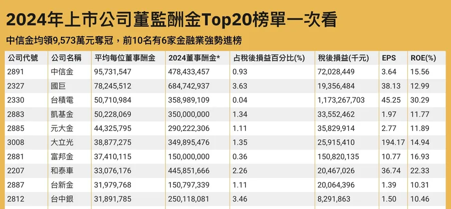 上市公司董監酬金出爐！這家打敗國巨、台積電奪冠，Top20排行一次看