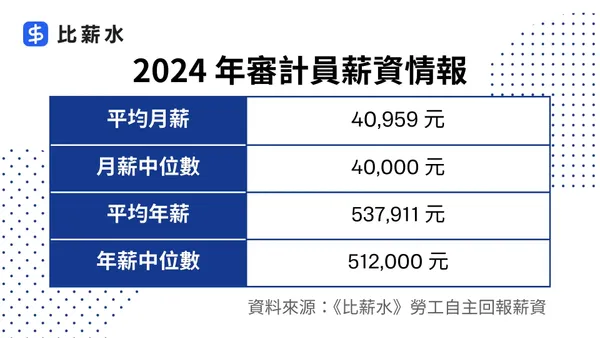 審計人員薪水與工時不成比例，加班換不到成就感