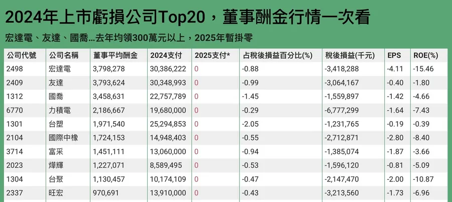 哪些上市公司沒賺錢還讓董事領高薪？這3家「300萬元起跳」！Top20酬金排行一次看