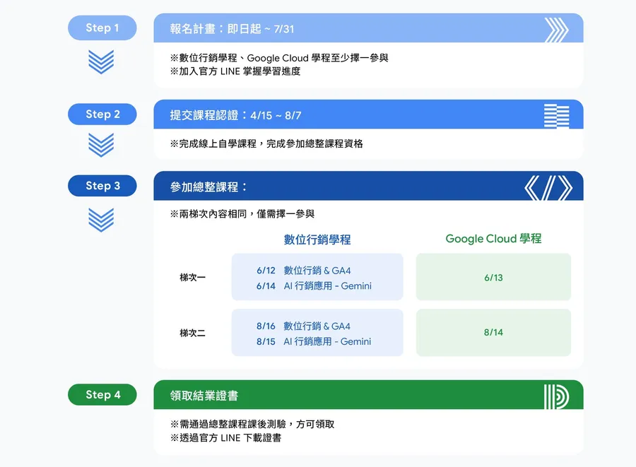 Google免費課程來了！數位行銷、雲端工程AI新手也能上，報名流程、資格一次看