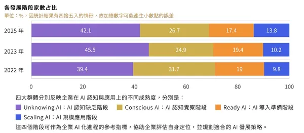 2025台灣產業AI化大調查＿四階段發展統計