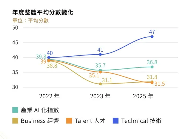 2025台灣產業AI化大調查＿整體分數