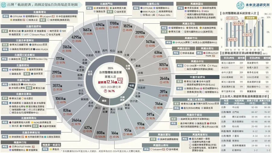 台北市哪邊最好逛？Top5熱點商圈出爐：除了中山站，這4大車站周邊消費力驚人