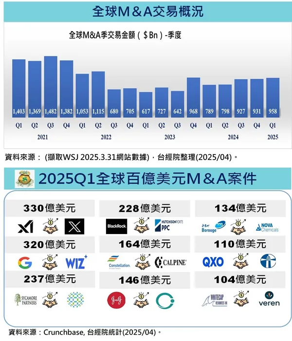 全球併購市場交易現況