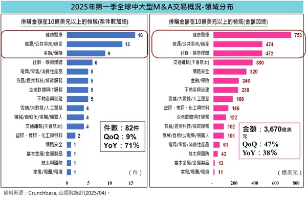 2025Q1中大型M&A交易件數與金額