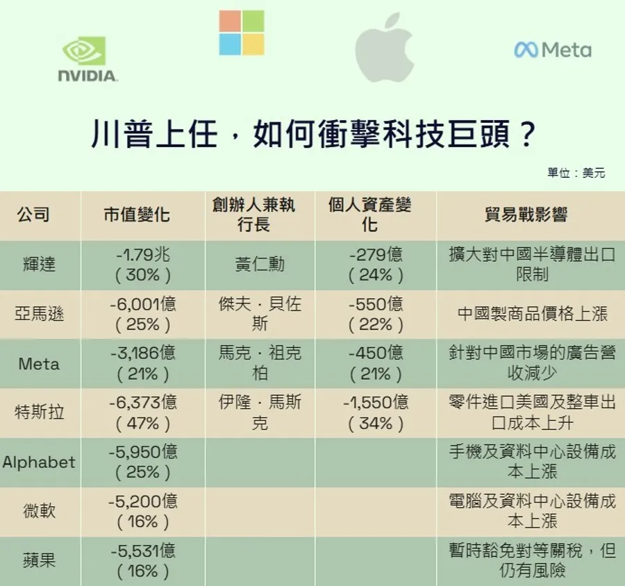 力挺川普也難逃股災！美股七雄市值蒸發4.2兆美元，相當於賠掉「1個日本」