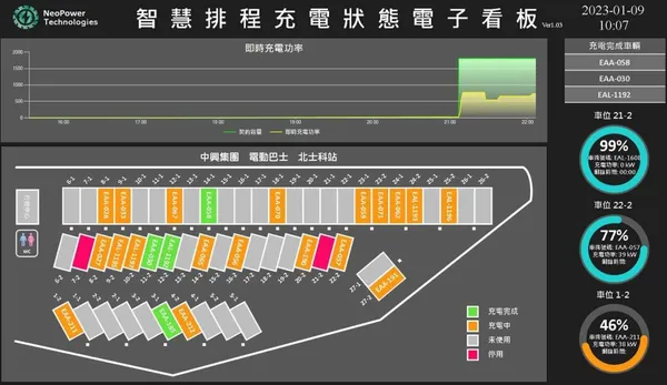 新動智能設計出一套管理畫面方便駕駛查看車輛充電狀況