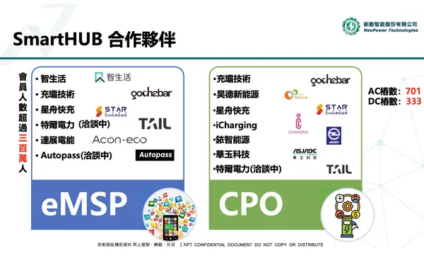 新動智能推出SmartHub目前的合作夥伴