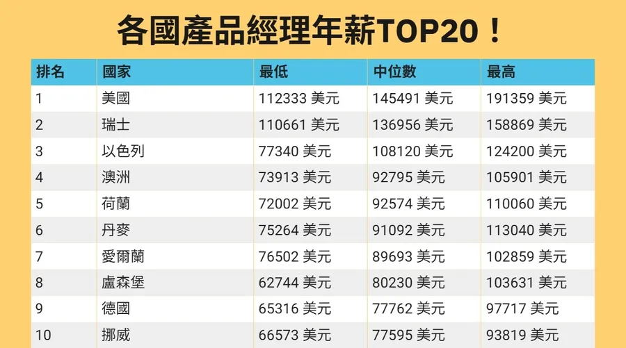 全球產品經理年薪TOP20！美國以473萬最高居冠，台灣「這三個職位」年薪破150萬