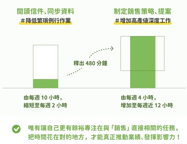 自動化重複工作，釋放寶貴時間
