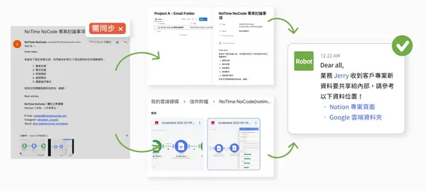 自動化信件內容同步流程示意