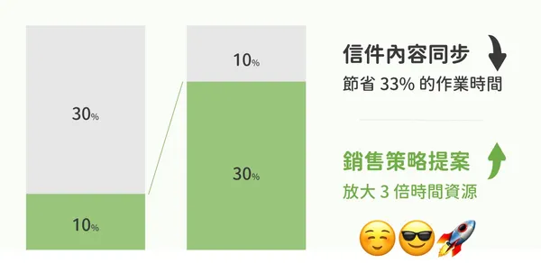 信件內容同步，時間資源分配重整示意