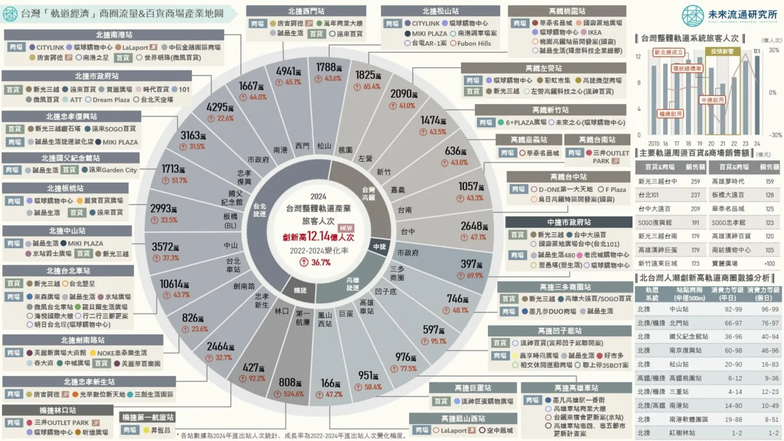 全台軌道載客量創12.1 億新高！百貨、品牌、建商搶進，5 大高消費力站點揭曉｜未來商務