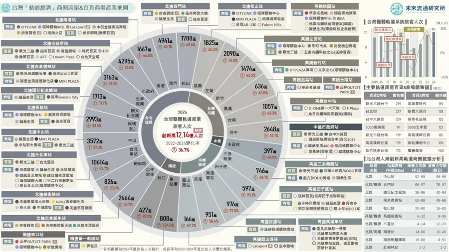 全台軌道載客量創 12.1 億新高！百貨、品牌、建商搶進，5 大高消費力站點揭曉