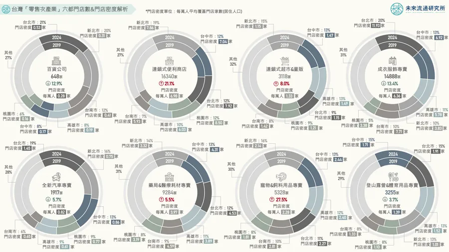 全台 6 年狂增 3.7 萬零售門店！超商、寵物業領跑，六都門市密度全解析