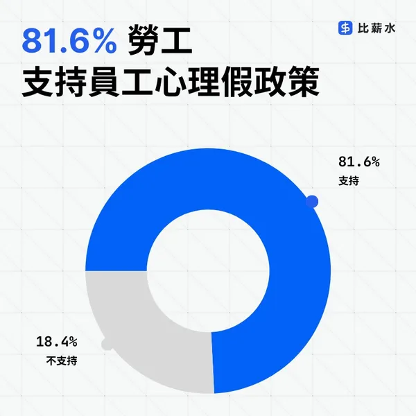 81.6% 勞工支持員工心理假政策
